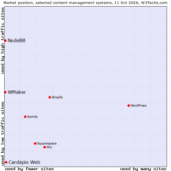 Market position of Cardápio Web vs. NodeBB vs. WMaker