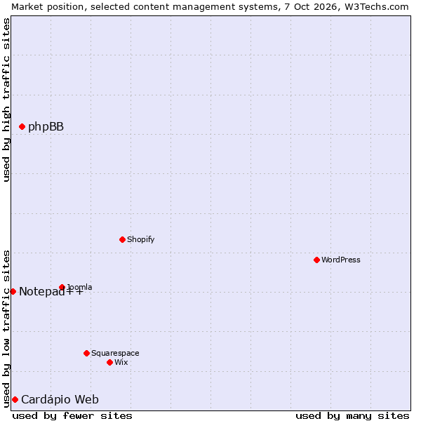 Market position of phpBB vs. Cardápio Web vs. Notepad++