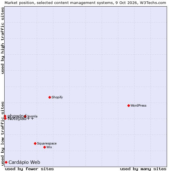 Market position of Cardápio Web vs. Notepad++ vs. phpwind