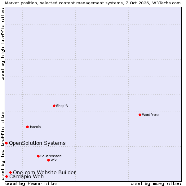 Market position of One.com Website Builder vs. OpenSolution Systems vs. Cardápio Web