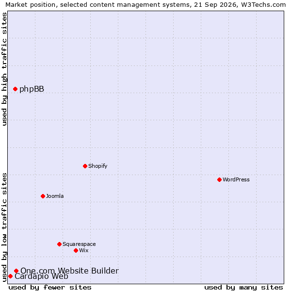 Market position of One.com Website Builder vs. phpBB vs. Cardápio Web