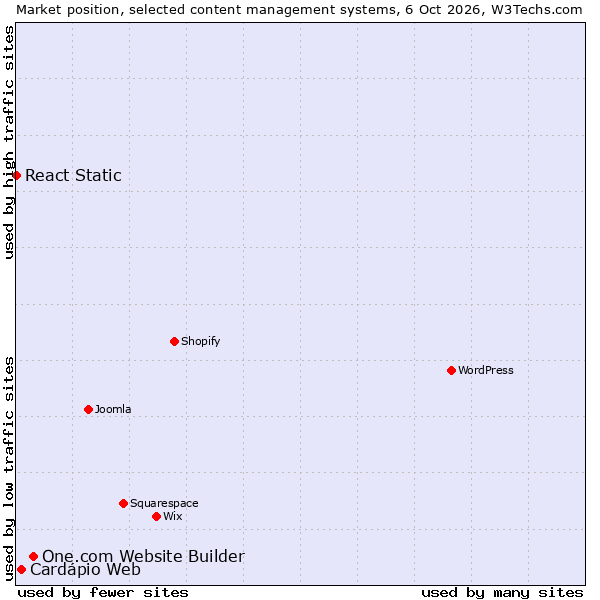 Market position of One.com Website Builder vs. Cardápio Web vs. React Static