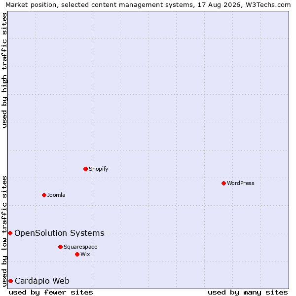 Market position of OpenSolution Systems vs. Cardápio Web
