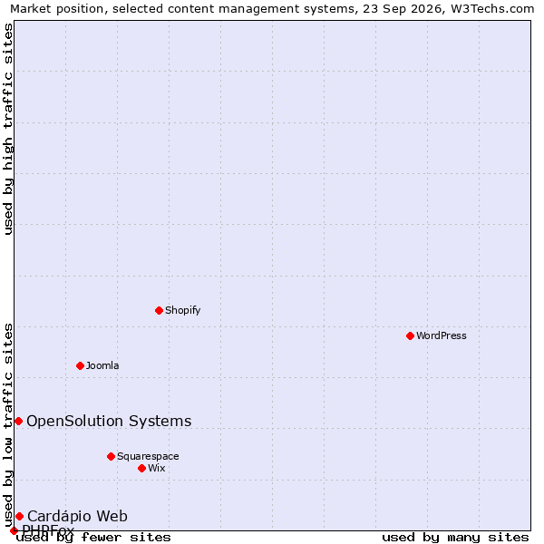 Market position of OpenSolution Systems vs. Cardápio Web vs. PHPFox