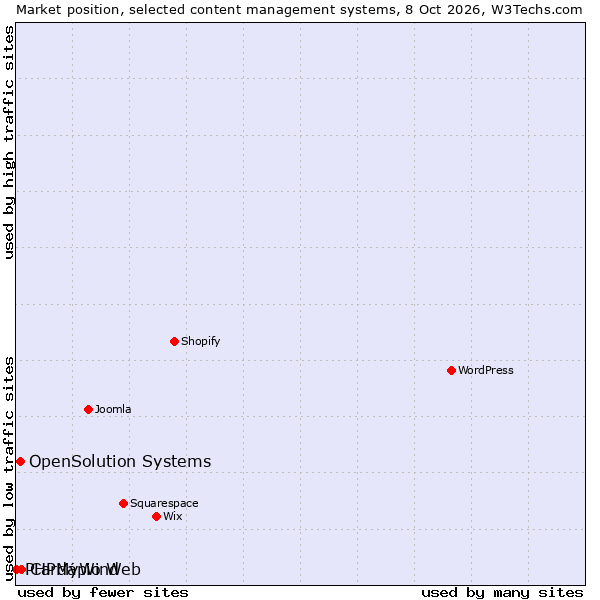 Market position of OpenSolution Systems vs. Cardápio Web vs. PHPMyWind