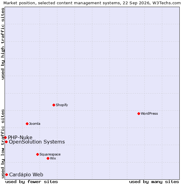 Market position of OpenSolution Systems vs. Cardápio Web vs. PHP-Nuke