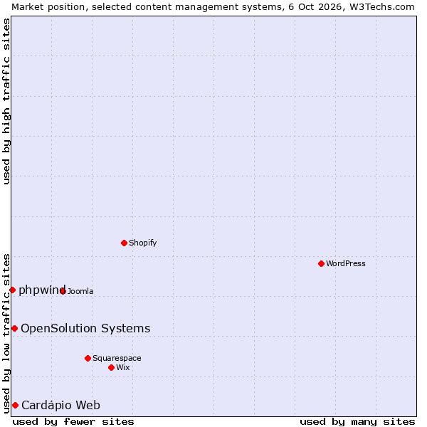 Market position of OpenSolution Systems vs. Cardápio Web vs. phpwind