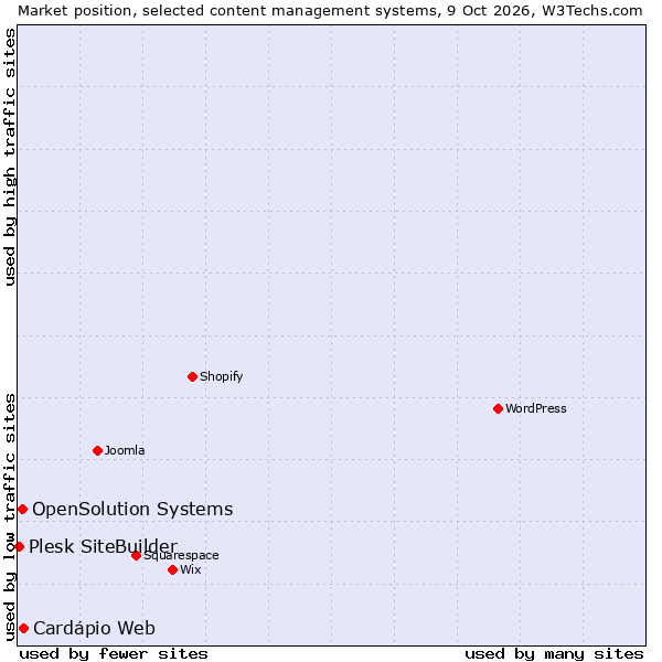 Market position of OpenSolution Systems vs. Cardápio Web vs. Plesk SiteBuilder