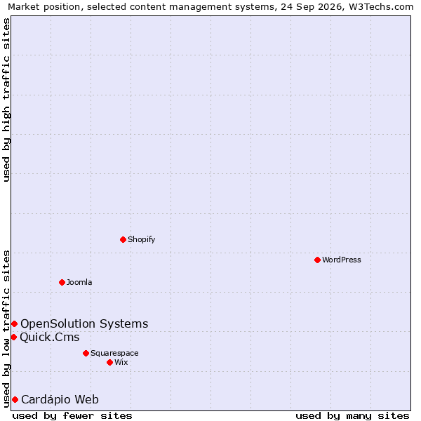 Market position of OpenSolution Systems vs. Cardápio Web vs. Quick.Cms