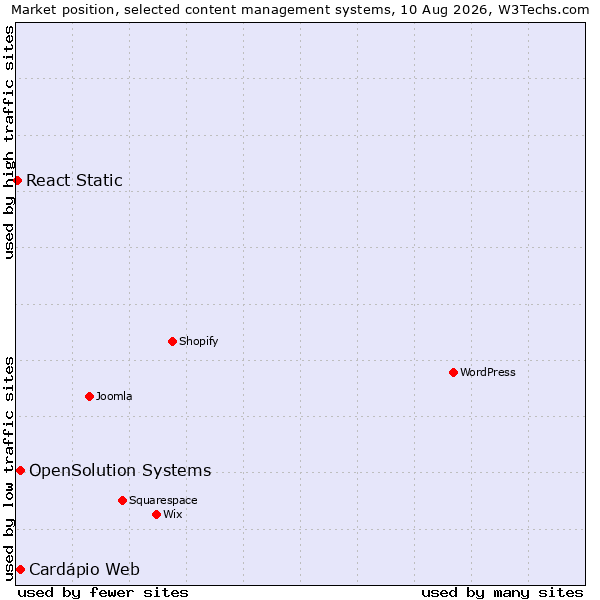 Market position of OpenSolution Systems vs. Cardápio Web vs. React Static