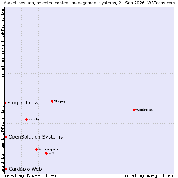 Market position of OpenSolution Systems vs. Cardápio Web vs. Simple:Press