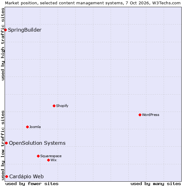 Market position of OpenSolution Systems vs. Cardápio Web vs. SpringBuilder