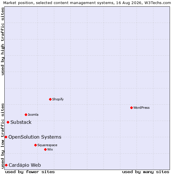 Market position of Substack vs. OpenSolution Systems vs. Cardápio Web
