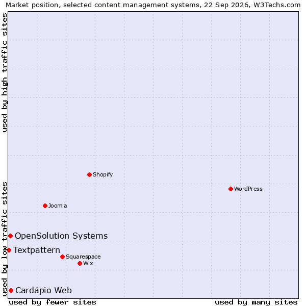 Market position of OpenSolution Systems vs. Cardápio Web vs. Textpattern