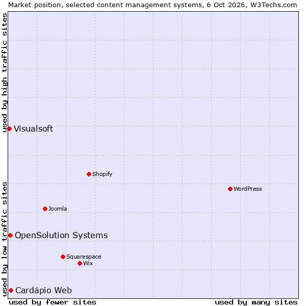 Market position of OpenSolution Systems vs. Cardápio Web vs. Visualsoft