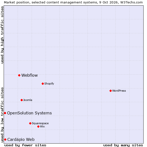 Market position of Webflow vs. OpenSolution Systems vs. Cardápio Web