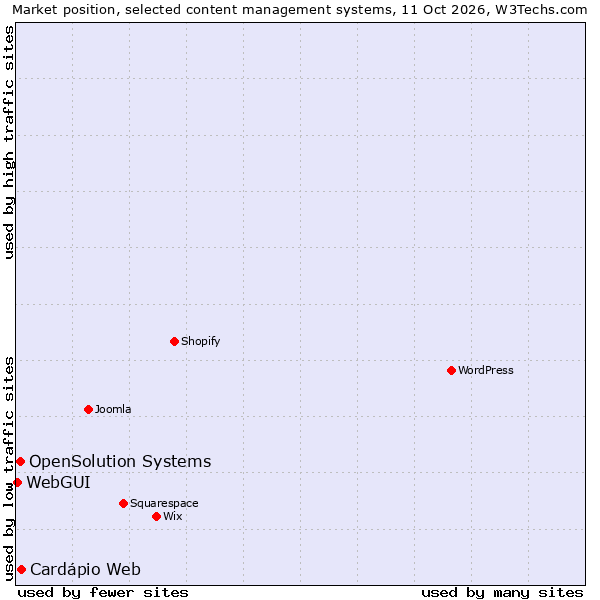 Market position of OpenSolution Systems vs. Cardápio Web vs. WebGUI