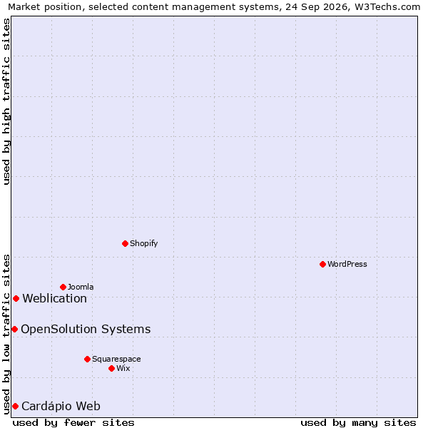 Market position of Weblication vs. OpenSolution Systems vs. Cardápio Web