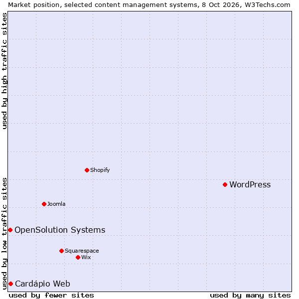Market position of WordPress vs. OpenSolution Systems vs. Cardápio Web