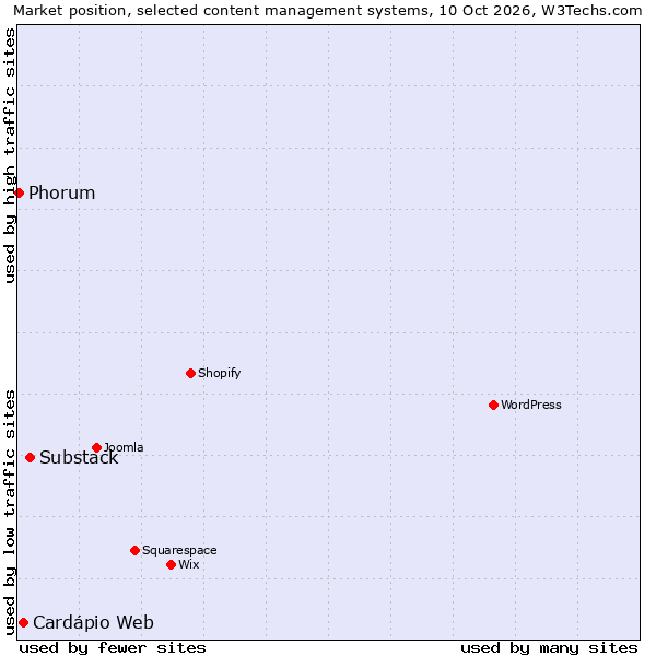 Market position of Substack vs. Cardápio Web vs. Phorum