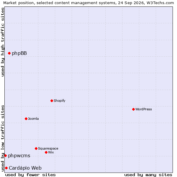 Market position of phpBB vs. Cardápio Web vs. phpwcms