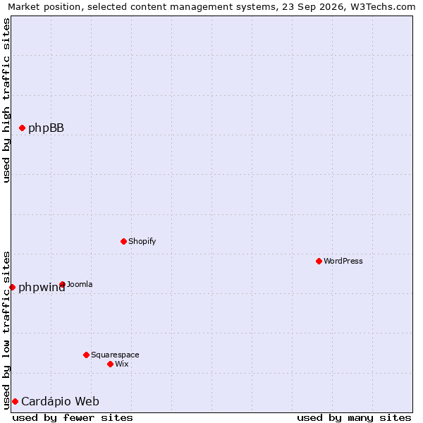 Market position of phpBB vs. Cardápio Web vs. phpwind