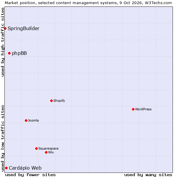 Market position of phpBB vs. Cardápio Web vs. SpringBuilder
