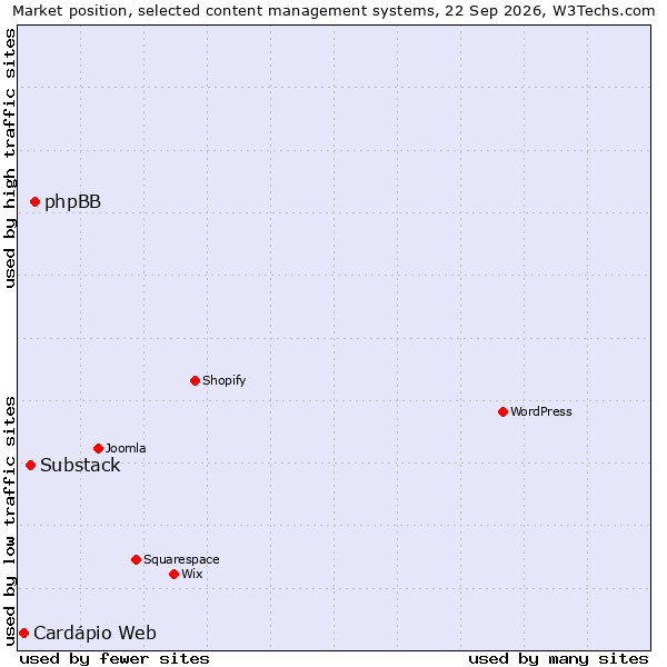 Market position of phpBB vs. Substack vs. Cardápio Web