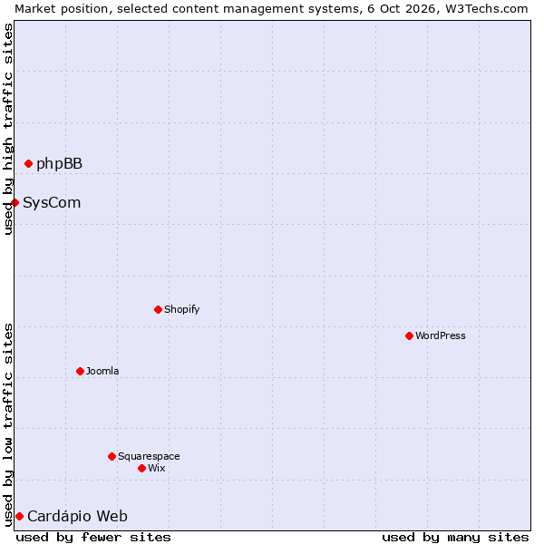 Market position of phpBB vs. Cardápio Web vs. SysCom
