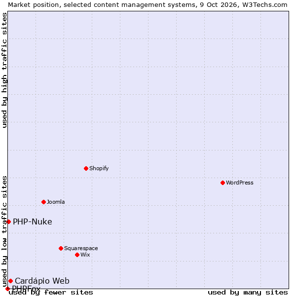 Market position of Cardápio Web vs. PHP-Nuke vs. PHPFox