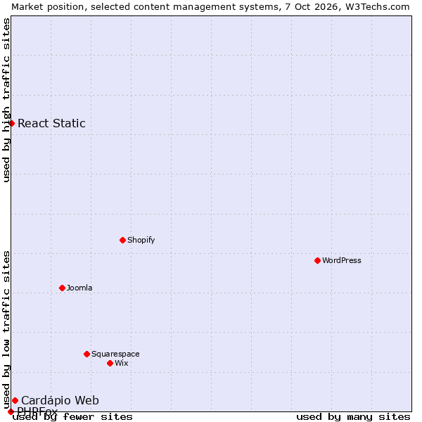 Market position of Cardápio Web vs. React Static vs. PHPFox
