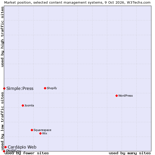 Market position of Cardápio Web vs. Simple:Press vs. PHPFox