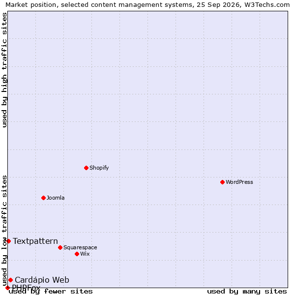 Market position of Cardápio Web vs. Textpattern vs. PHPFox