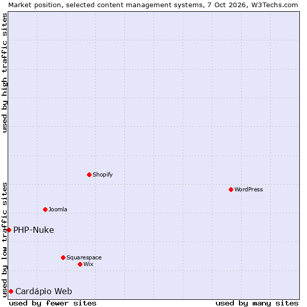 Market position of Cardápio Web vs. PHP-Nuke