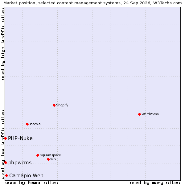 Market position of Cardápio Web vs. phpwcms vs. PHP-Nuke