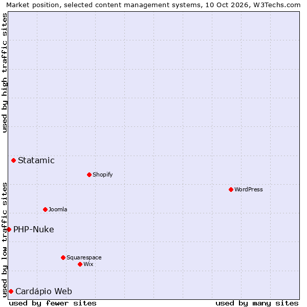 Market position of Statamic vs. Cardápio Web vs. PHP-Nuke