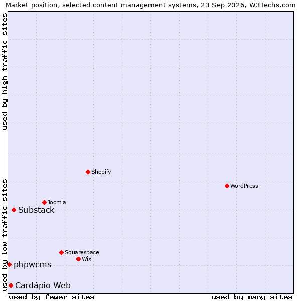 Market position of Substack vs. Cardápio Web vs. phpwcms