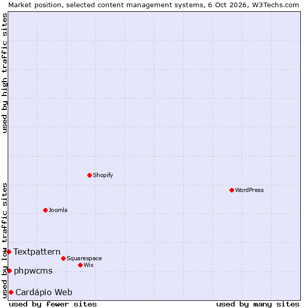 Market position of Cardápio Web vs. phpwcms vs. Textpattern
