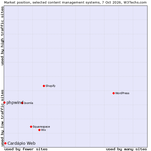 Market position of Cardápio Web vs. phpwind