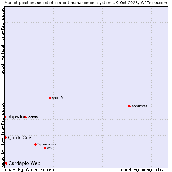 Market position of Cardápio Web vs. Quick.Cms vs. phpwind