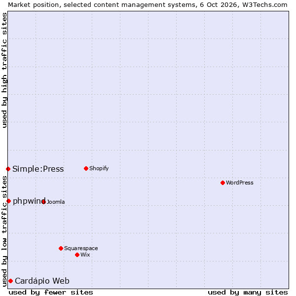 Market position of Cardápio Web vs. phpwind vs. Simple:Press