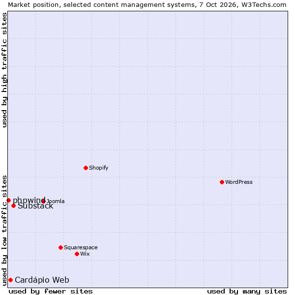 Market position of Substack vs. Cardápio Web vs. phpwind