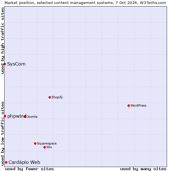 Market position of Cardápio Web vs. phpwind vs. SysCom