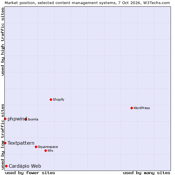 Market position of Cardápio Web vs. Textpattern vs. phpwind