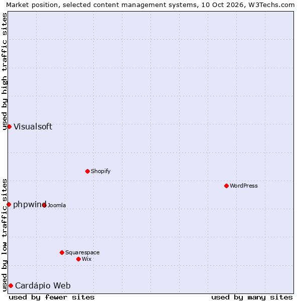 Market position of Cardápio Web vs. Visualsoft vs. phpwind