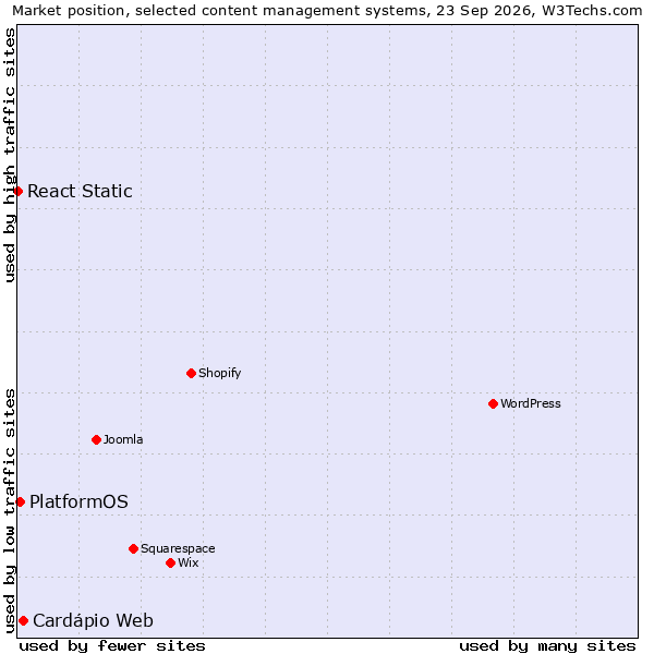 Market position of Cardápio Web vs. PlatformOS vs. React Static