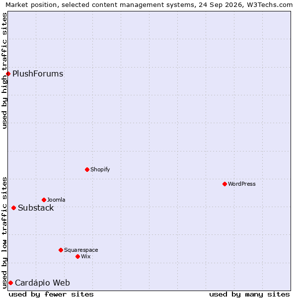 Market position of Substack vs. Cardápio Web vs. PlushForums