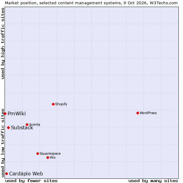 Market position of Substack vs. Cardápio Web vs. PmWiki