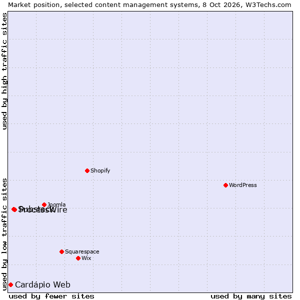 Market position of ProcessWire vs. Substack vs. Cardápio Web