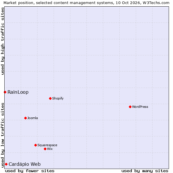 Market position of Cardápio Web vs. RainLoop